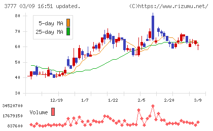 環境フレンドリーホールディングスチャート