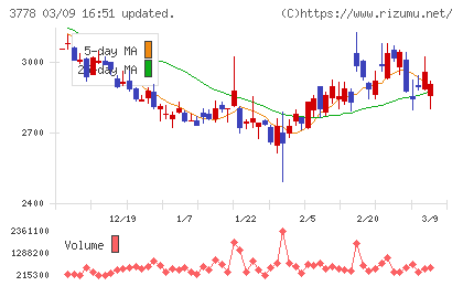 さくらインターネットチャート