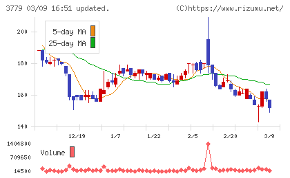 ジェイ・エスコム　ホールディングスチャート