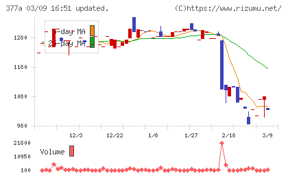 エージェントＩＧホールディングスチャート