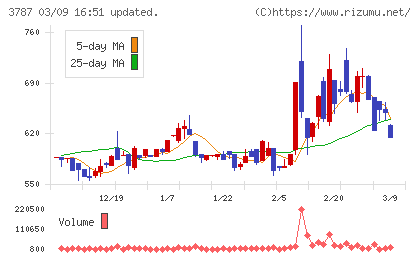 テクノマセマティカルチャート
