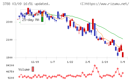 ＧＭＯグローバルサイン・ホールディングスチャート
