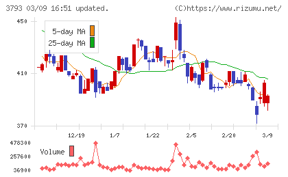 ドリコムチャート