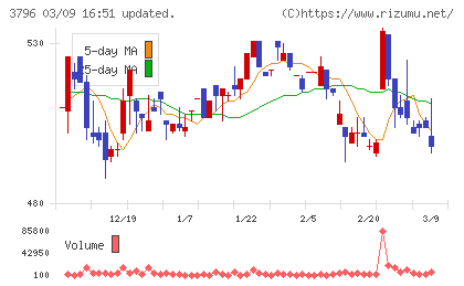いい生活チャート