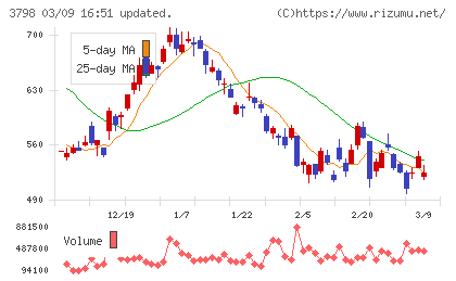 ＵＬＳグループチャート