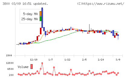 ユニリタチャート