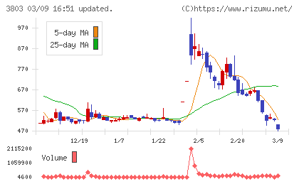 イメージ情報開発チャート