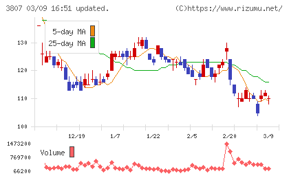 フィスコチャート