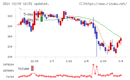 サイバーステップホールディングスチャート