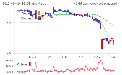 メディア工房チャート