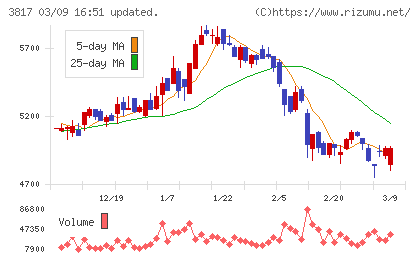 ＳＲＡホールディングスチャート