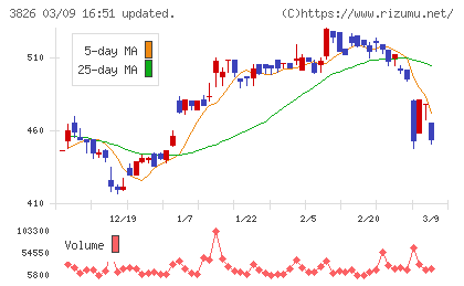 システムインテグレータチャート