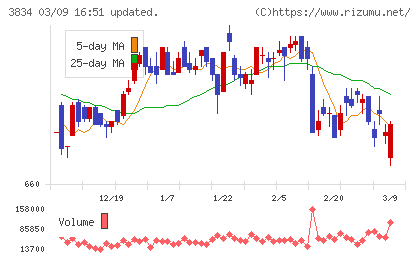 朝日ネットチャート