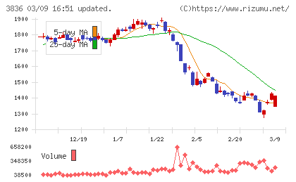 アバントグループチャート