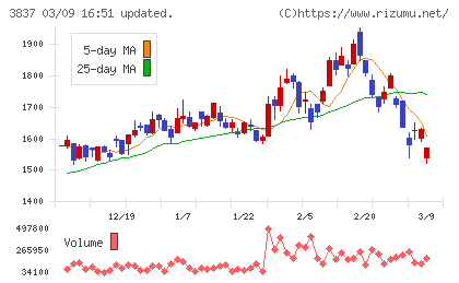アドソル日進チャート