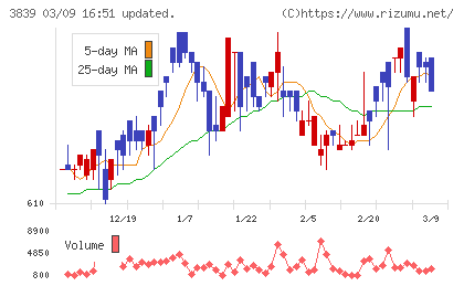 ＯＤＫソリューションズチャート