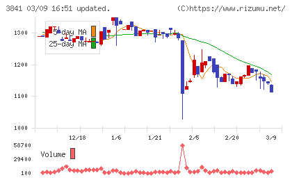 ジーダットチャート