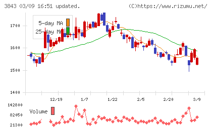 フリービットチャート