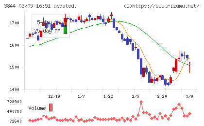 コムチュアチャート