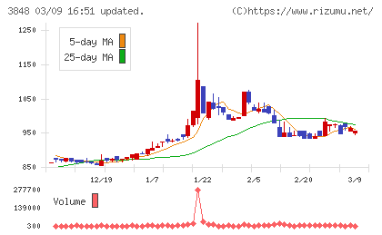 データ・アプリケーションチャート