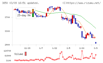 ＮＴＴデータイントラマートチャート
