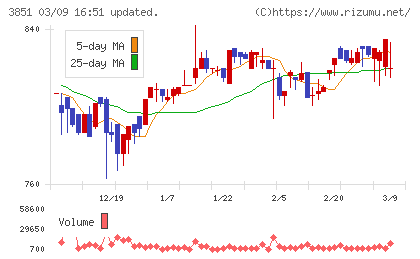 日本一ソフトウェアチャート