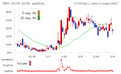 アステリアチャート