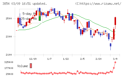 アイルチャート