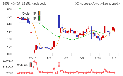 Ａｂａｌａｎｃｅチャート