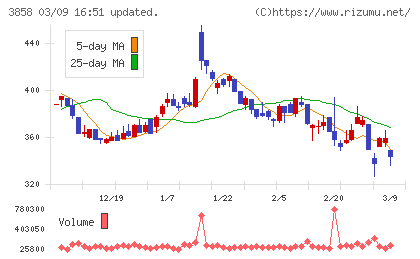 ユビキタスＡＩチャート