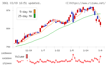 王子ホールディングスチャート