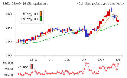 日本製紙チャート