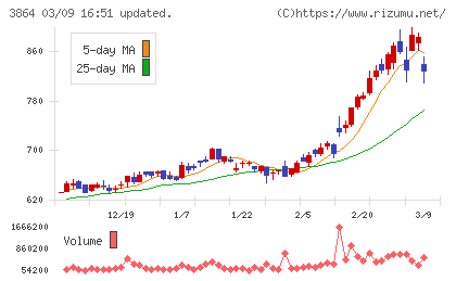 三菱製紙チャート