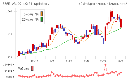北越コーポレーションチャート