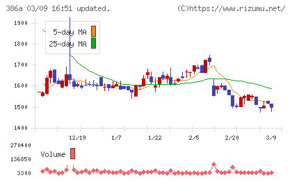 みのやチャート