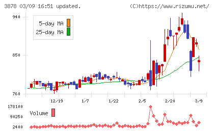 巴川コーポレーションチャート