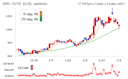 大王製紙チャート