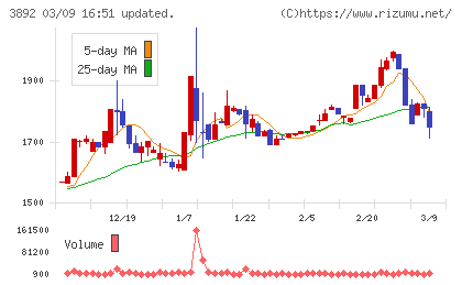 岡山製紙チャート