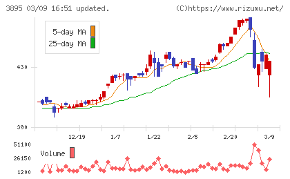 ハビックスチャート