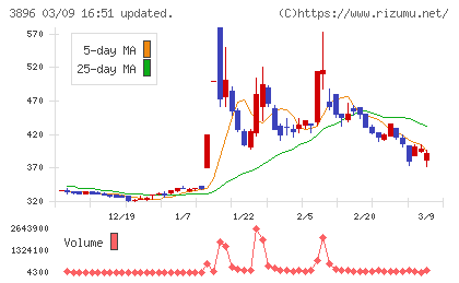 阿波製紙チャート