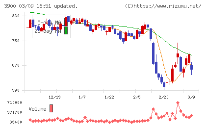 クラウドワークスチャート