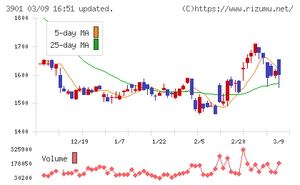 マークラインズチャート