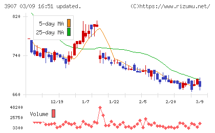 シリコンスタジオチャート