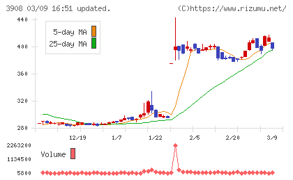 コラボスチャート