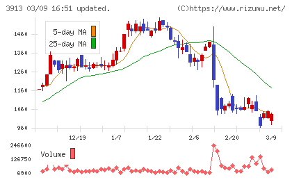 ＧｒｅｅｎＢｅｅチャート
