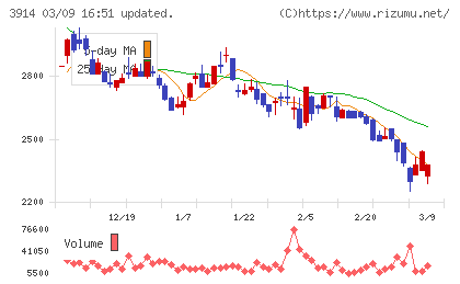 JIG−SAWチャート