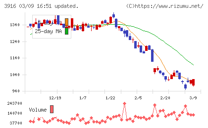 デジタル・インフォメーション・テクノロジーチャート