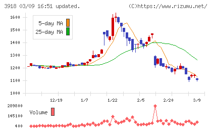 ＰＣＩホールディングスチャート
