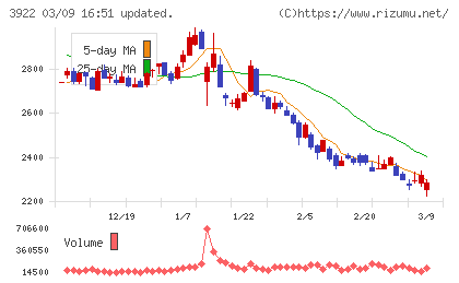 ＰＲ　ＴＩＭＥＳチャート