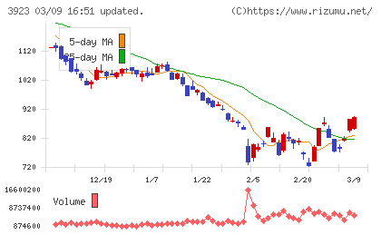 ラクスチャート